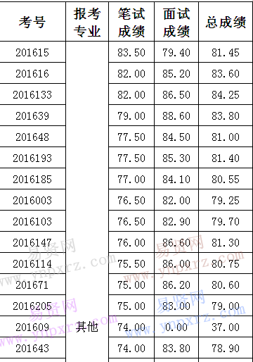 2016年日照市东港区石臼街道政府购买服务人员招聘总成绩公布