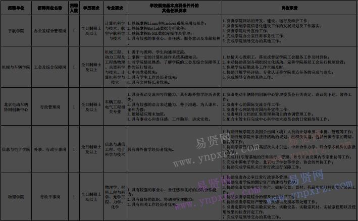 2017年北京理工大學(xué)海內(nèi)外優(yōu)秀應(yīng)屆畢業(yè)生招聘計(jì)劃(管理職員崗位第一批)