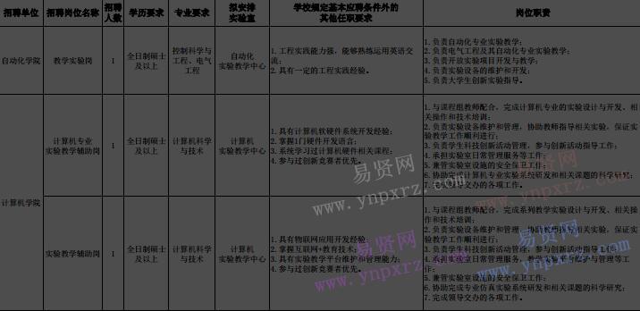 2017年北京理工大學(xué)海內(nèi)外優(yōu)秀應(yīng)屆畢業(yè)生招聘計劃表(專職實驗崗位)