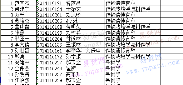 山東農(nóng)業(yè)大學(xué)2017年碩博連讀學(xué)生名單 