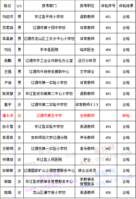 2016年辽源市事业单位招聘首批递补人选体检结果