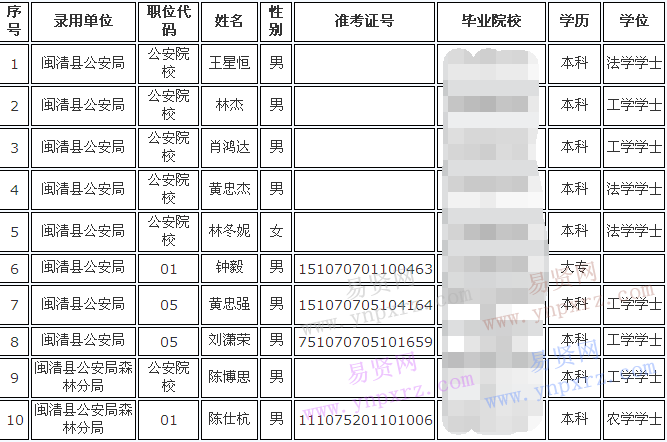 2016年考试录用公务员福州市闽清县政府系统拟录用人员名单公示(二) 