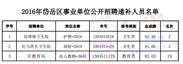 2016年公开招聘递补人员名单