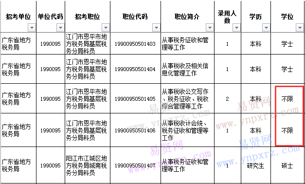 2017年广东公务员考试没有学位证可以报考吗