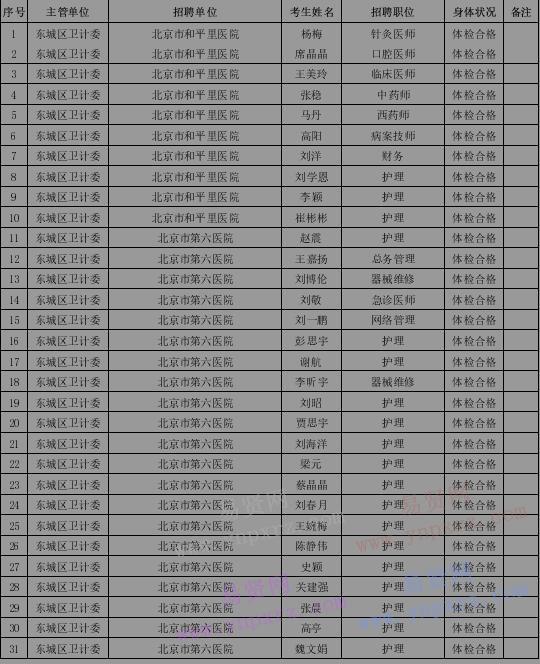 2016年北京市东城区卫生和计划生育委员会招聘工作人员拟聘名单公示