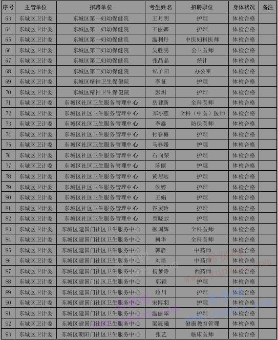 2016年北京市東城區(qū)衛(wèi)生和計(jì)劃生育委員會(huì)招聘工作人員擬聘名單公示
