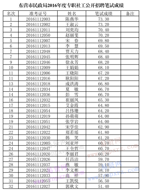 2016年度东营市民政局专职社工招聘笔试成绩公示 