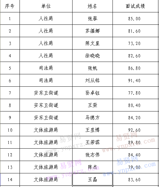 2016年11月日照市岚山区公益性岗位面试成绩