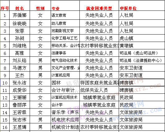 2016年日照市岚山区公益性岗位招聘第一批进入体检考察人员名单