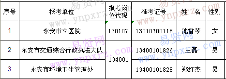 2016年三明市永安市屬事業(yè)單位擬聘用工作人員公示二