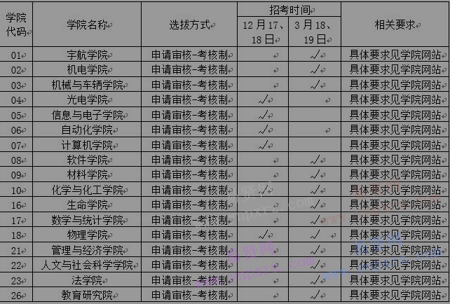 2017年北京理工大学博士学位研究生招生简章