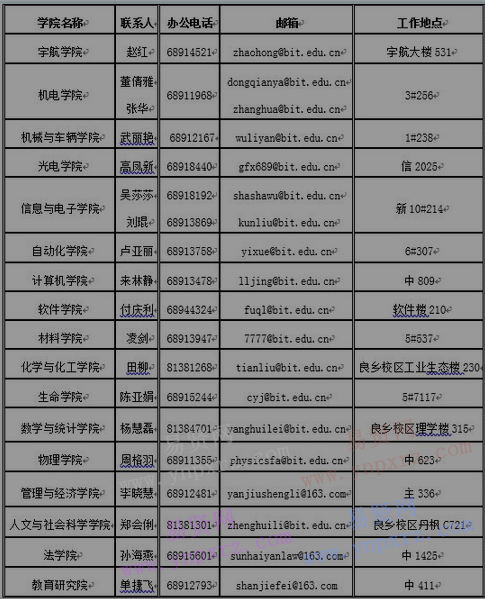 2017年北京理工大学博士学位研究生招生简章