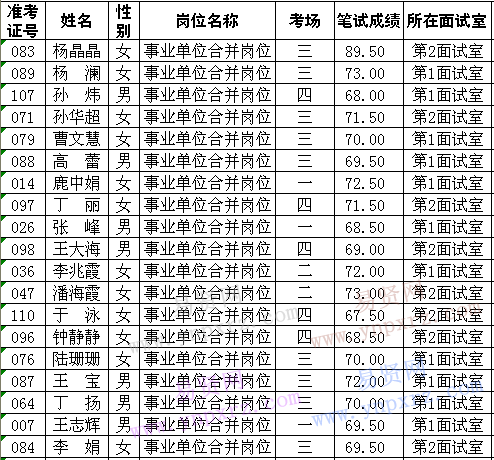 2016年潍坊市诸城市招聘总成绩公布及是否进入体检/考核范围人员公告