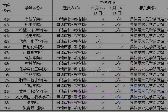 2017年北京理工大學選拔碩博連讀生通知