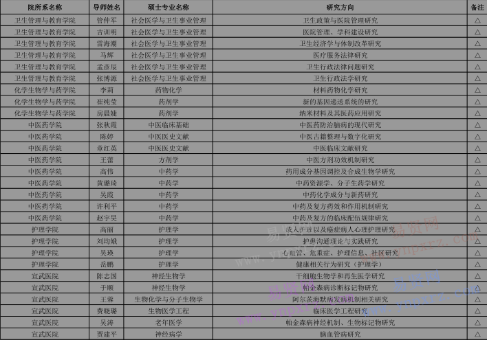 2017年首都醫(yī)科大學(xué)招收外國來華留學(xué)生攻讀碩士研究生專業(yè)目錄