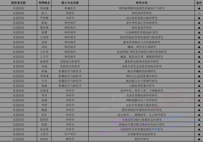 2017年首都醫(yī)科大學(xué)招收外國來華留學(xué)生攻讀碩士研究生專業(yè)目錄