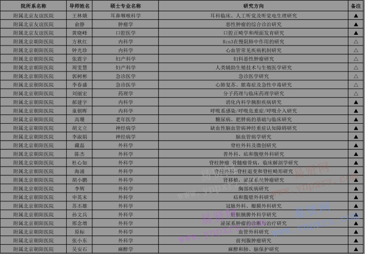 2017年首都醫(yī)科大學(xué)招收外國(guó)來華留學(xué)生攻讀碩士研究生專業(yè)目錄