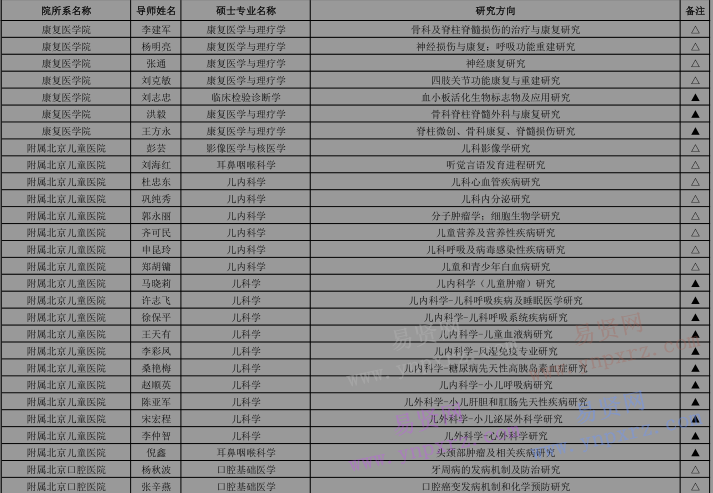 2017年首都醫(yī)科大學(xué)招收外國(guó)來華留學(xué)生攻讀碩士研究生專業(yè)目錄