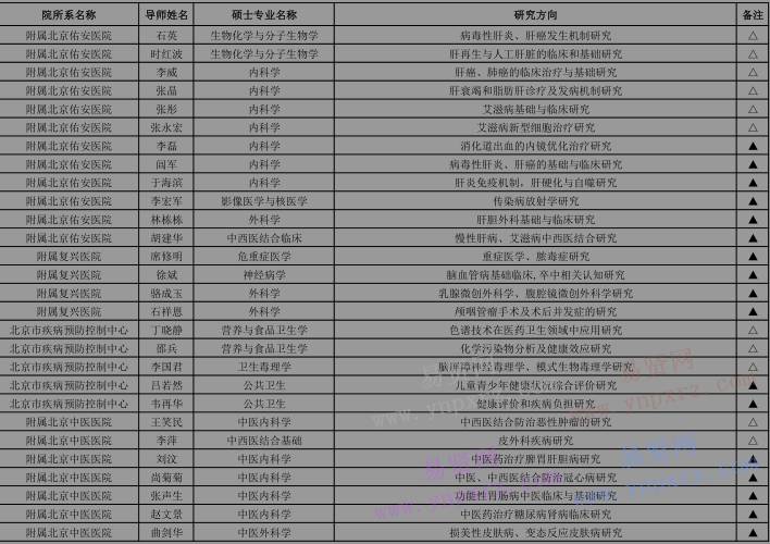 2017年首都醫(yī)科大學(xué)招收外國來華留學(xué)生攻讀碩士研究生專業(yè)目錄