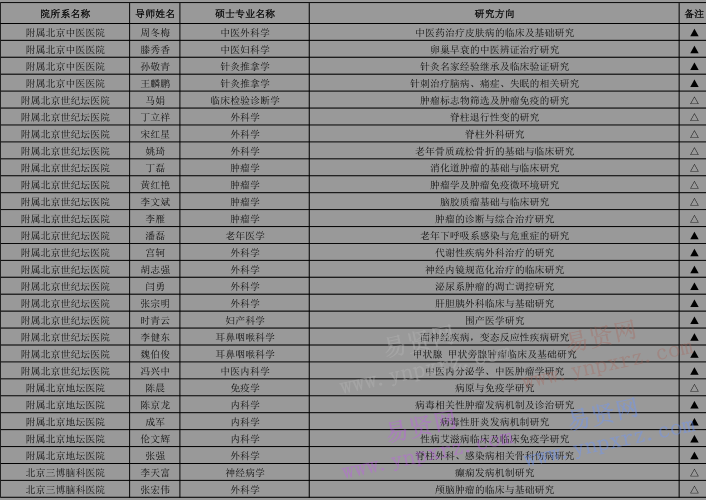 2017年首都醫(yī)科大學(xué)招收外國(guó)來華留學(xué)生攻讀碩士研究生專業(yè)目錄