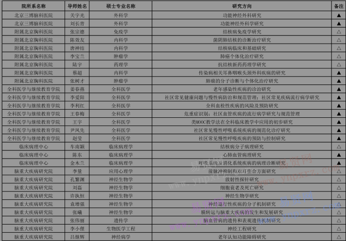 2017年首都醫(yī)科大學(xué)招收外國(guó)來華留學(xué)生攻讀碩士研究生專業(yè)目錄