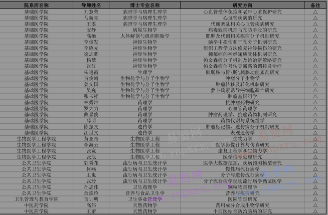 2017年首都医科大学招收外国来华留学生博士目录