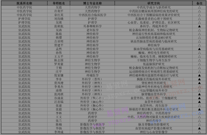 2017年首都医科大学招收外国来华留学生博士目录