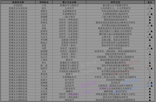 2017年首都医科大学招收外国来华留学生博士目录