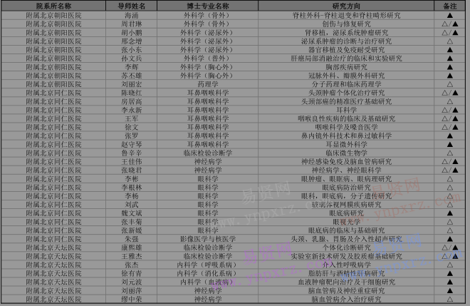 2017年首都醫(yī)科大學(xué)招收外國來華留學(xué)生博士目錄