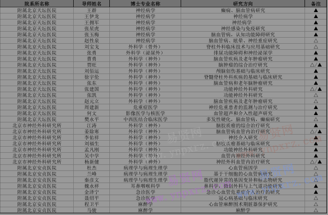 2017年首都医科大学招收外国来华留学生博士目录