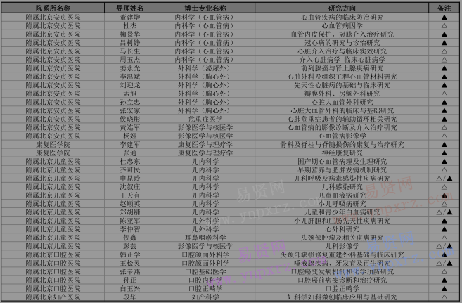 2017年首都医科大学招收外国来华留学生博士目录