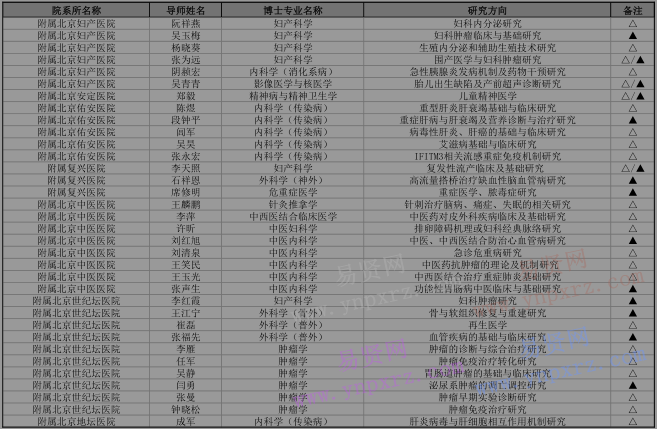 2017年首都医科大学招收外国来华留学生博士目录