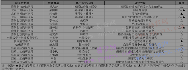 2017年首都医科大学招收外国来华留学生博士目录