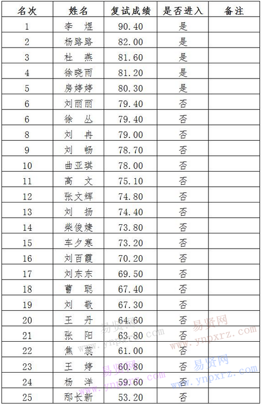 2016年濟南市市直機關(guān)幼兒園招聘人員面試成績及筆試范圍人選名單公告