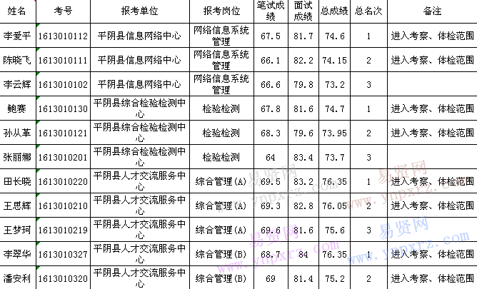 2016年济南市平阴县事业单位招聘工作人员总成绩及进入考察体检范围人员名单