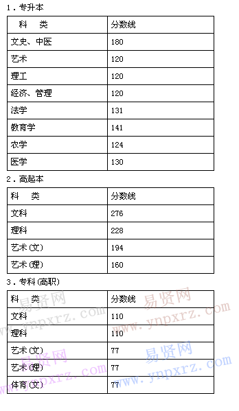 2016年浙江省成人高校招生录取最低控制分数线