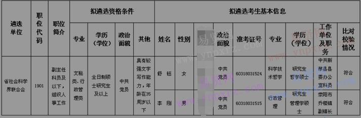 2016年河南省社会科学界联合会遴选公务员拟遴选人员公示