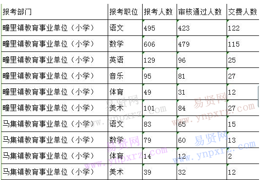 2016年济宁经开区第二批事业单位公考招聘报名情况(截止到19日17:00)