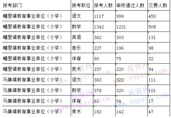 2016年济宁经济开发区第二批事业单位招聘报名情况统计(截止到20日17：00)