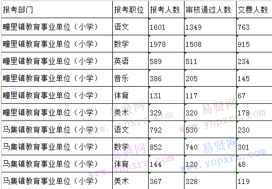 2016年济宁经济技术开发区第二批事业单位招聘报名情况统计(截止到21日12：00)