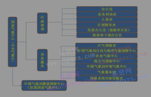 2017年國(guó)家氣象中心招聘應(yīng)屆畢業(yè)生公告