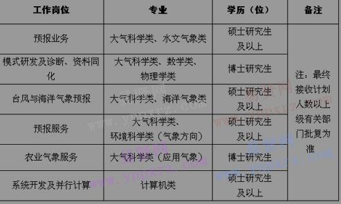 2017年國(guó)家氣象中心招聘應(yīng)屆畢業(yè)生公告