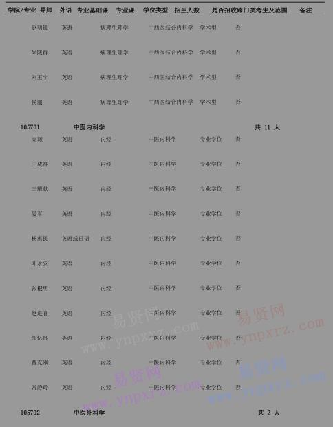 2017年北京中醫(yī)藥大學(xué)博士研究生招生專業(yè)目錄