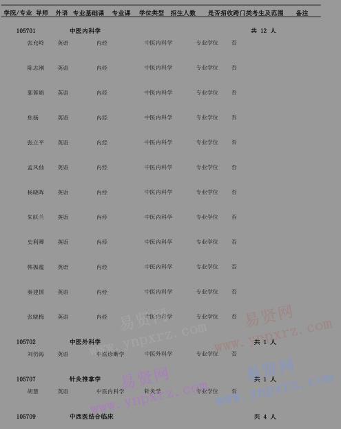 2017年北京中醫(yī)藥大學(xué)博士研究生招生專業(yè)目錄