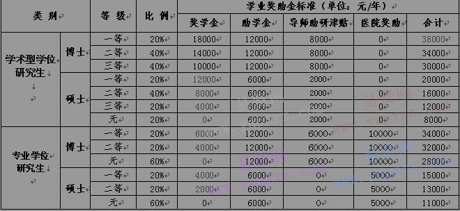 2017年北京中醫(yī)藥大學研究生獎學金說明