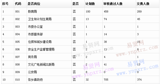 2016年辛集市事業(yè)單位考試報名數(shù)據(jù)統(tǒng)計(截止于11月23日 4:51)