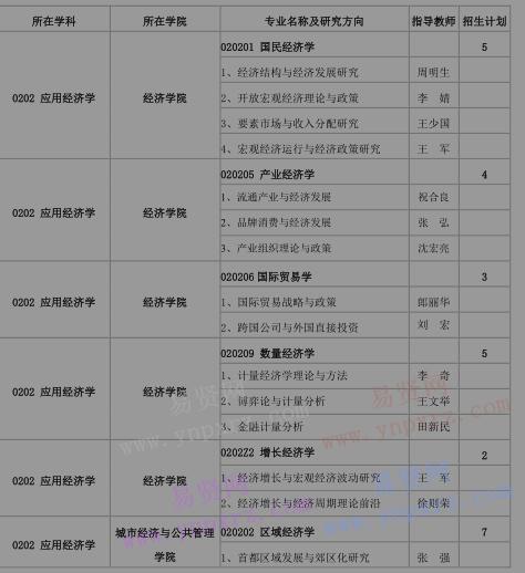 2017年首都經(jīng)濟(jì)貿(mào)易大學(xué)博士研究生招生專業(yè)/研究方向及招生計(jì)劃