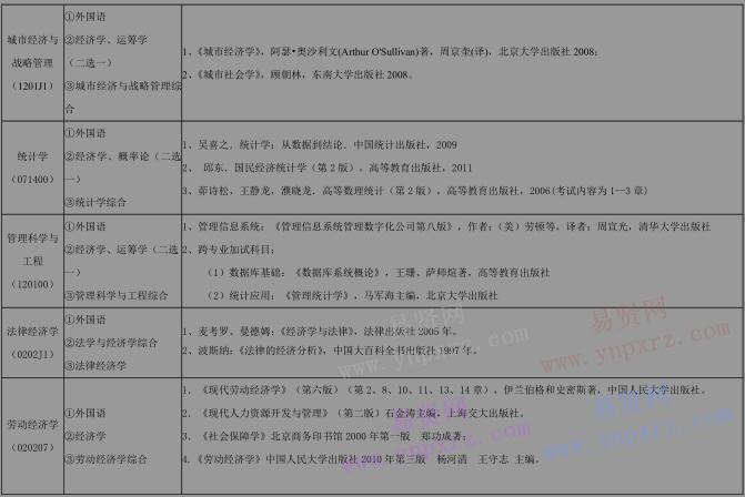 2017年首都經(jīng)濟(jì)貿(mào)易大學(xué)博士研究生招生初試考試科目及參考用書