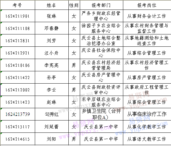 2016年德州市庆云县事业单位招聘考察递补人员名单