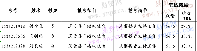 2016年德州市庆云县广播电视台播音主持岗位总成绩及进入考察体检人员名单